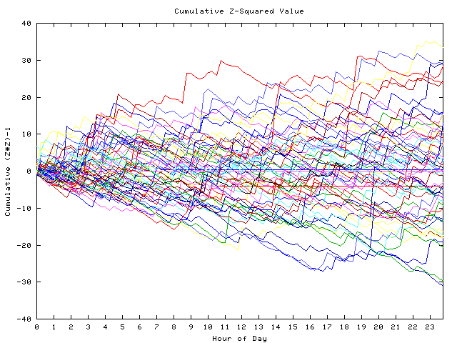 Cumulative Z plot