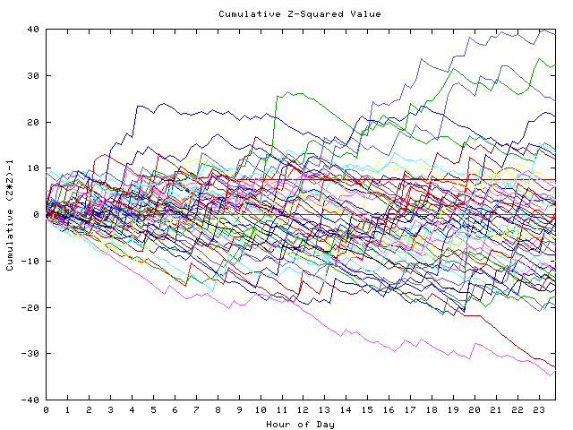 Cumulative Z plot