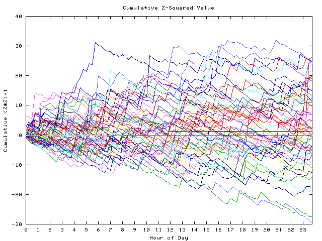 Cumulative Z plot