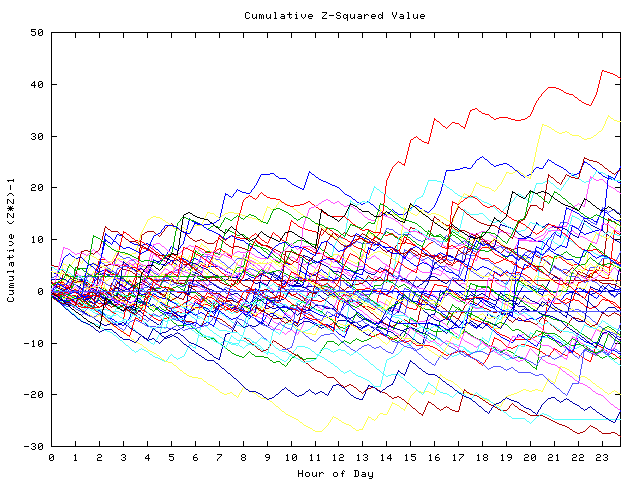 Cumulative Z plot