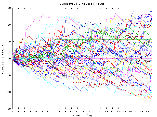 Cumulative Z plot