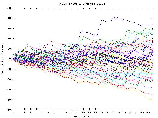 Cumulative Z plot