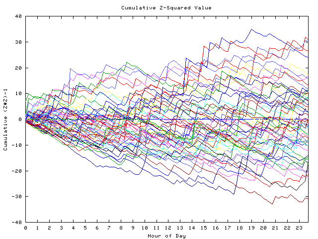 Cumulative Z plot