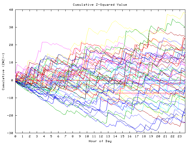 Cumulative Z plot