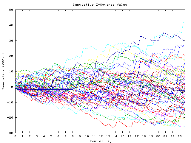 Cumulative Z plot