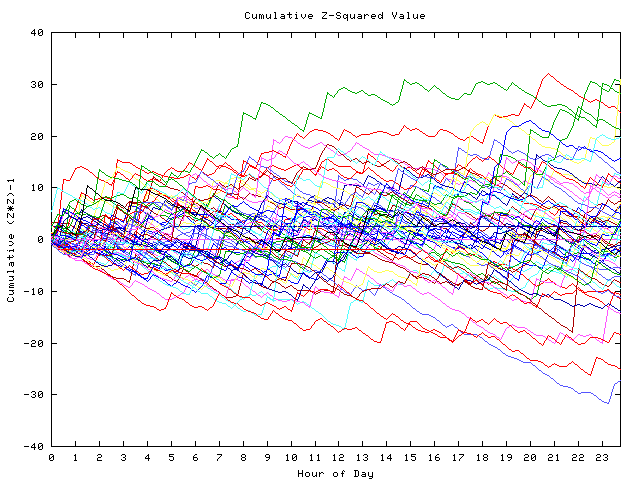 Cumulative Z plot