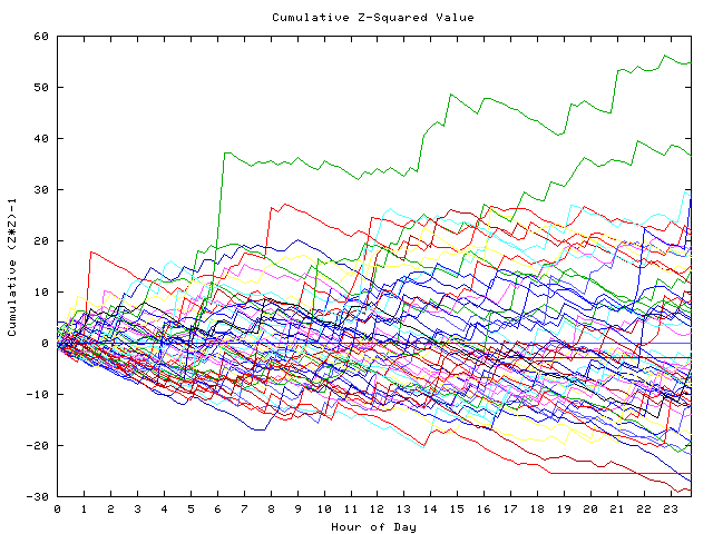 Cumulative Z plot