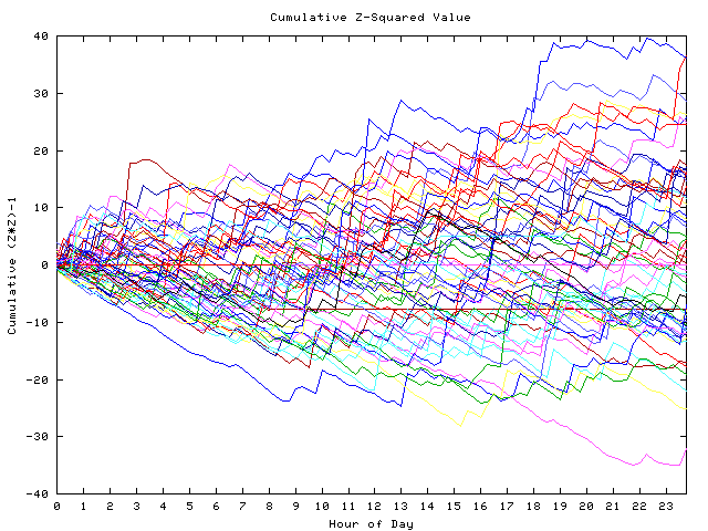 Cumulative Z plot