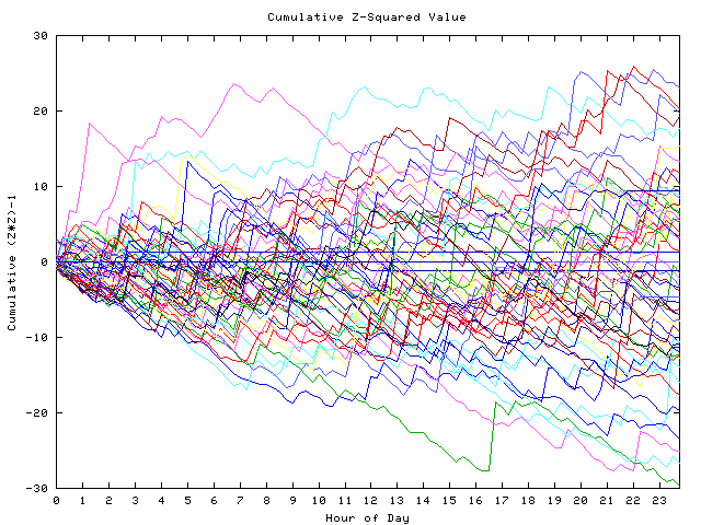 Cumulative Z plot