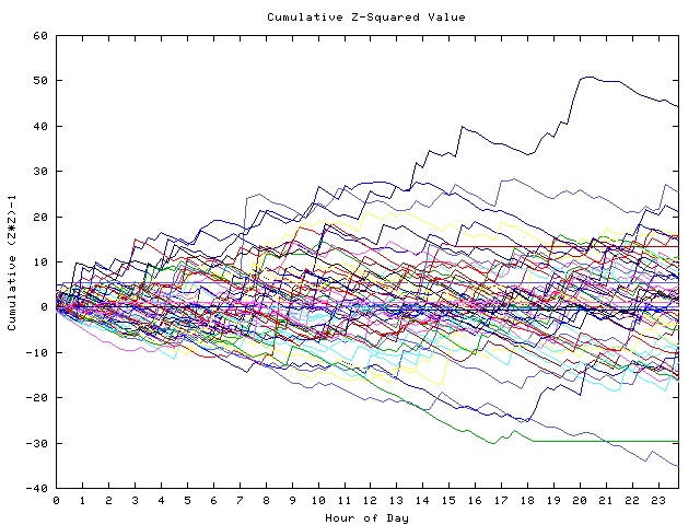 Cumulative Z plot