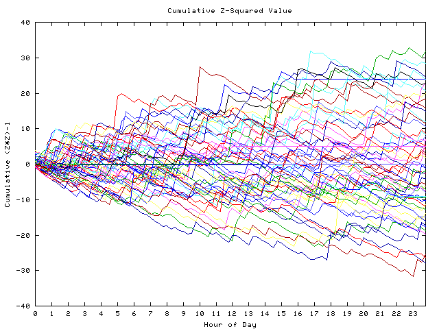 Cumulative Z plot