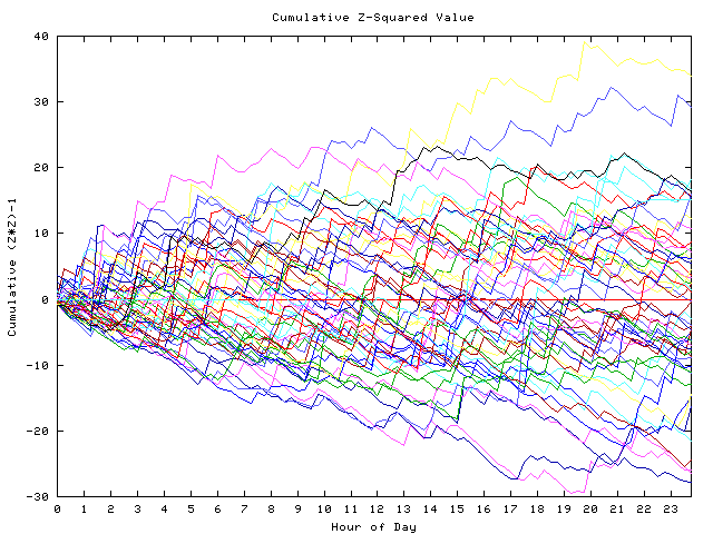 Cumulative Z plot