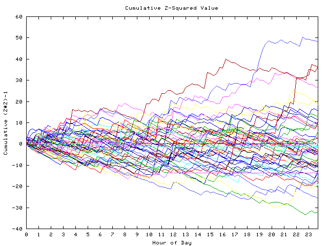 Cumulative Z plot