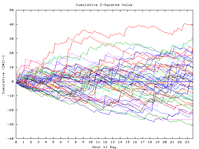 Cumulative Z plot