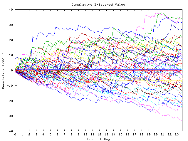 Cumulative Z plot