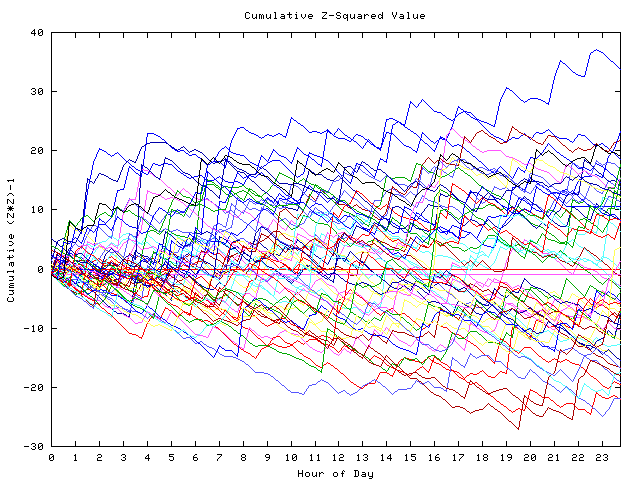 Cumulative Z plot