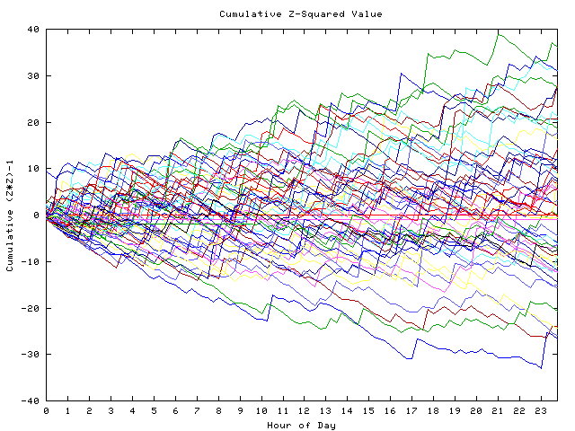 Cumulative Z plot