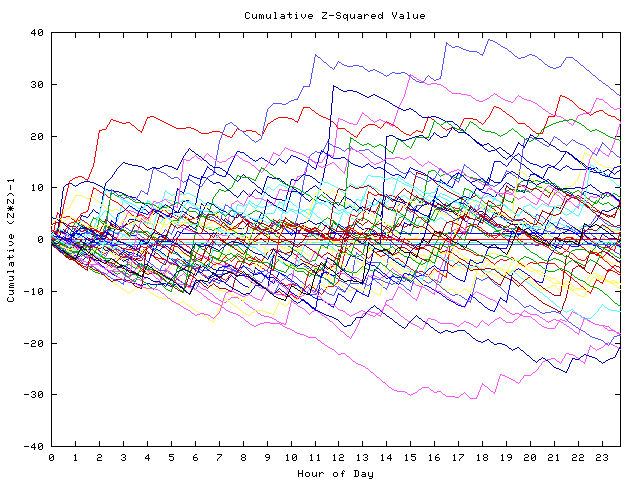 Cumulative Z plot