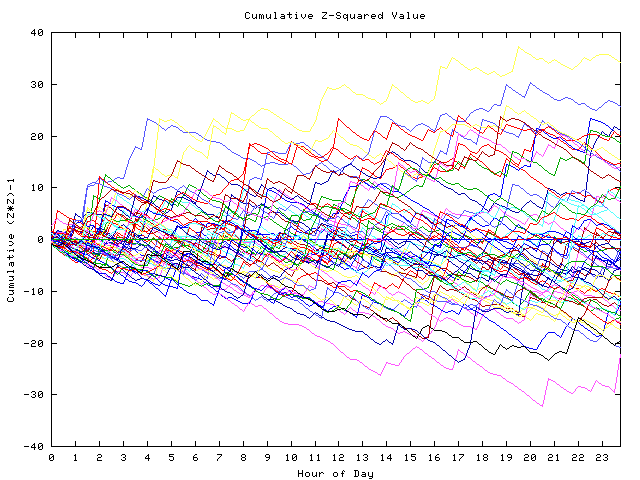 Cumulative Z plot