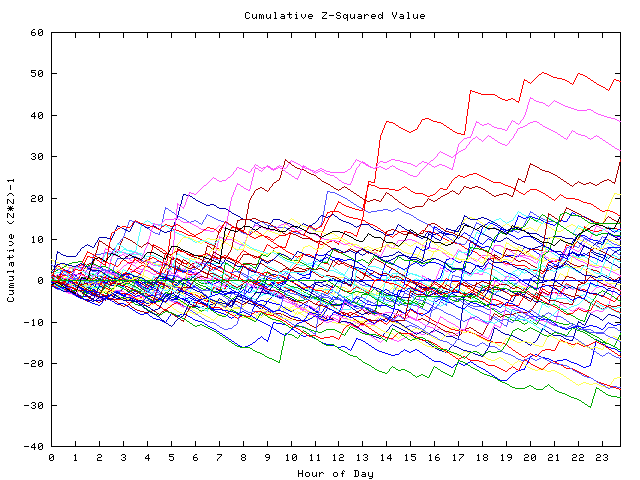 Cumulative Z plot