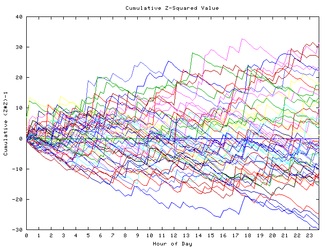 Cumulative Z plot