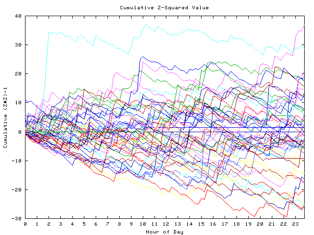 Cumulative Z plot