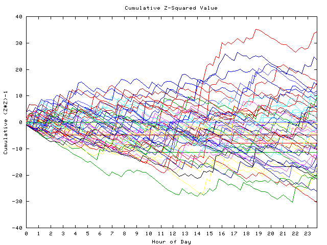 Cumulative Z plot