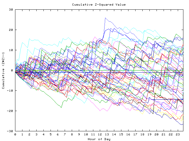 Cumulative Z plot