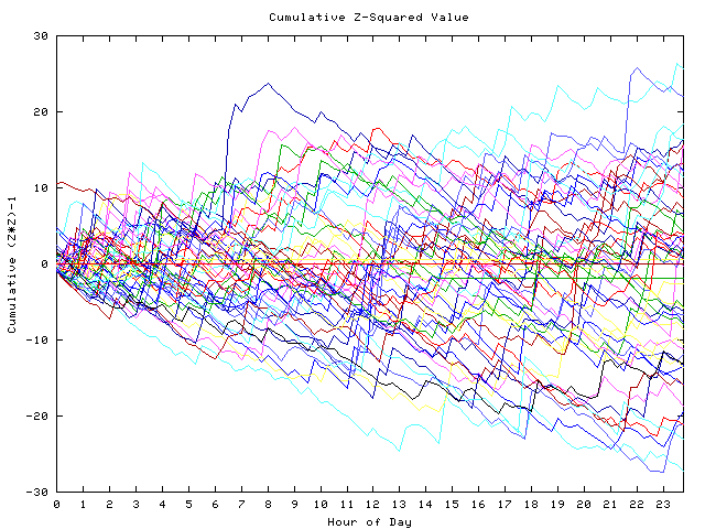 Cumulative Z plot