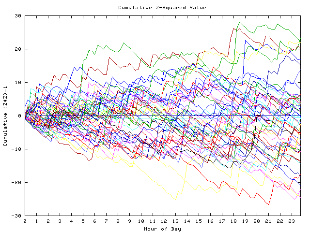 Cumulative Z plot