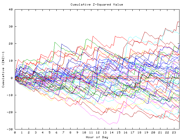 Cumulative Z plot