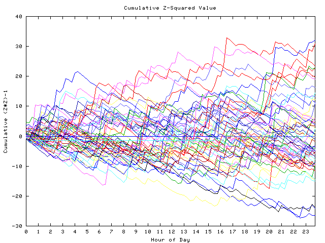 Cumulative Z plot