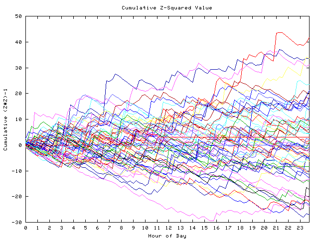 Cumulative Z plot