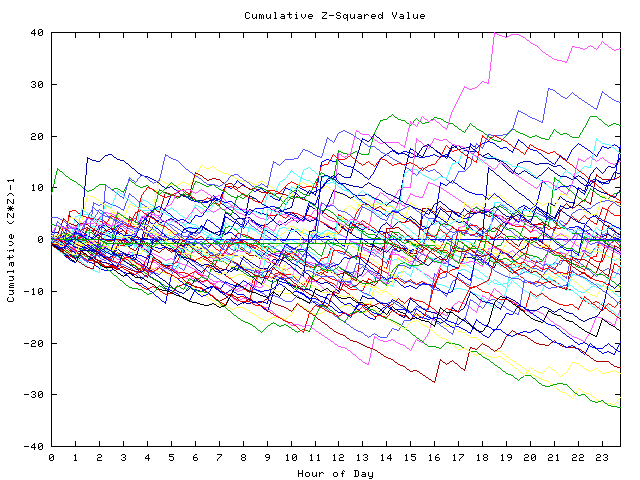 Cumulative Z plot