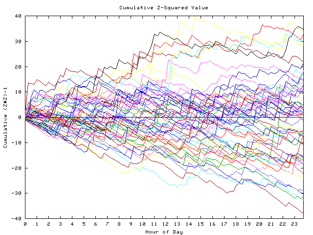 Cumulative Z plot