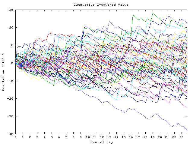 Cumulative Z plot