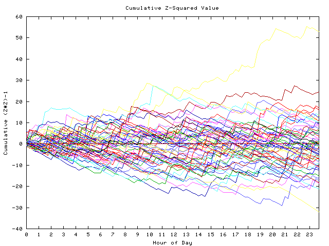 Cumulative Z plot