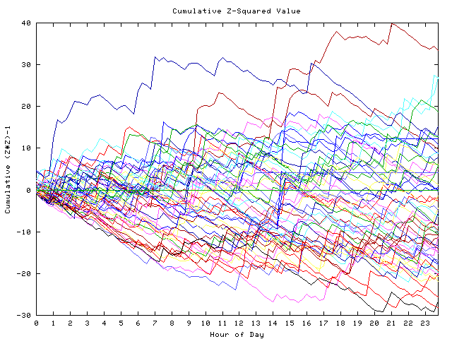 Cumulative Z plot