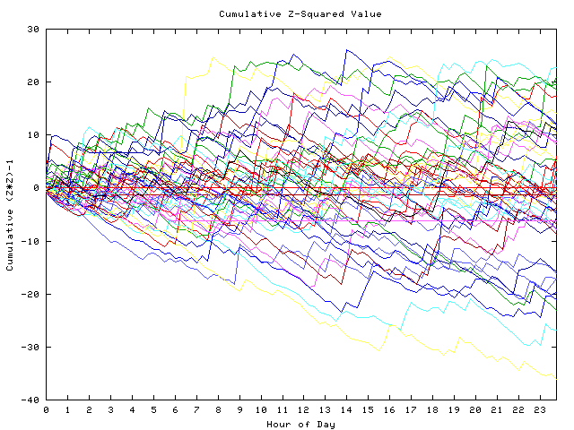 Cumulative Z plot