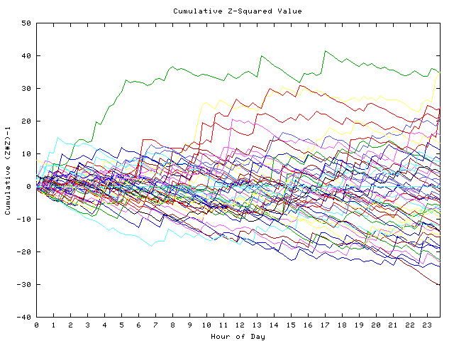 Cumulative Z plot