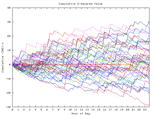 Cumulative Z plot