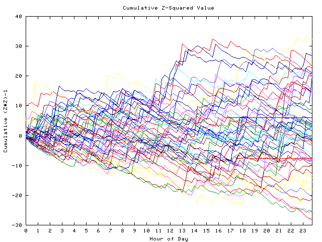 Cumulative Z plot