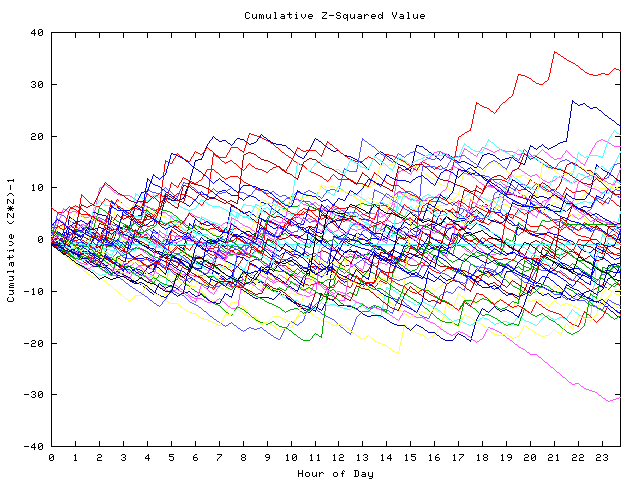 Cumulative Z plot