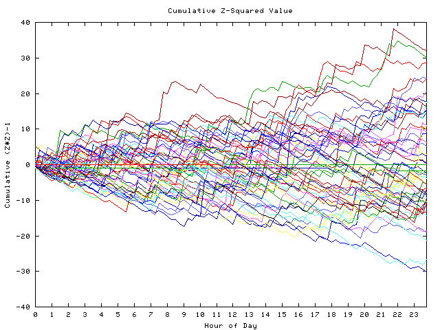 Cumulative Z plot