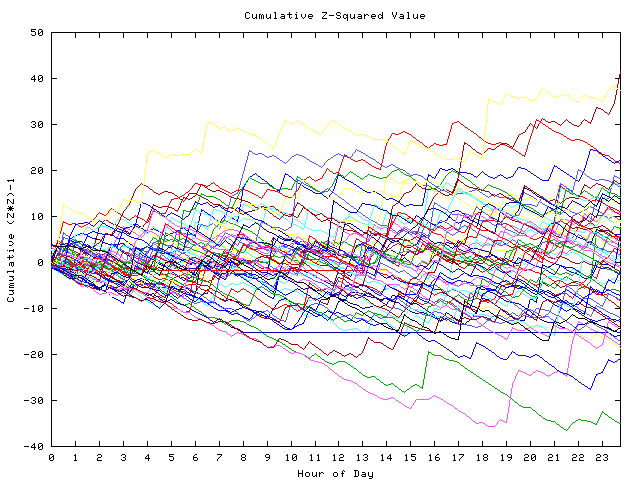 Cumulative Z plot