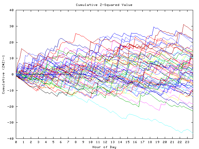 Cumulative Z plot