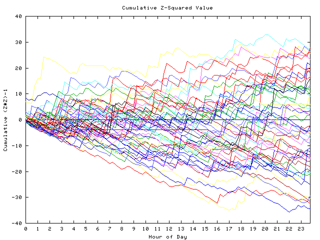 Cumulative Z plot