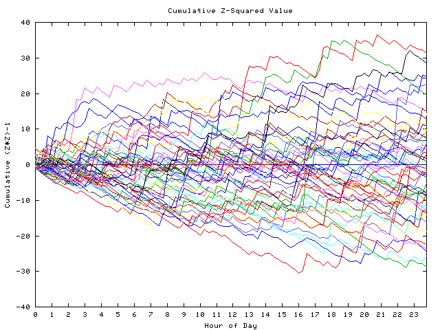 Cumulative Z plot