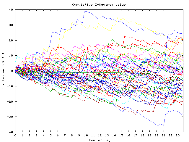 Cumulative Z plot