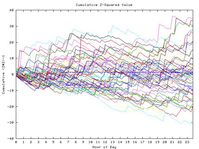 Cumulative Z plot